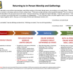 Four phases of returning to in-person worship and gatherings. The current state is "Reunited/Adapting" where in-person worship and small groups are allowed.